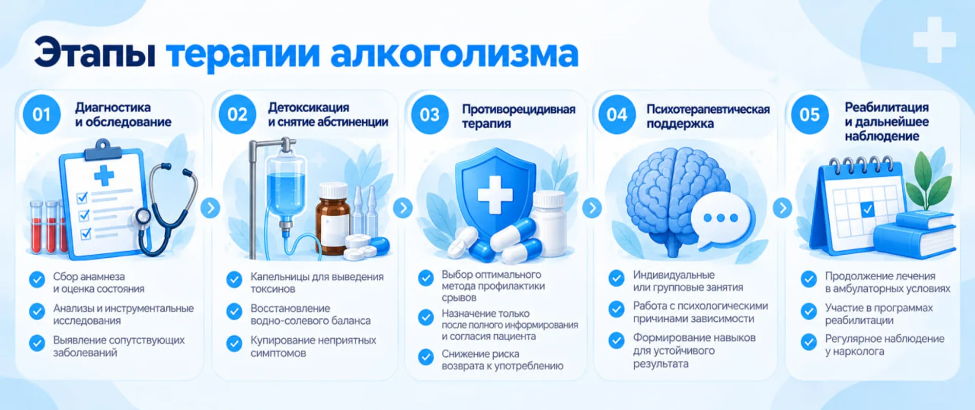 Этапы терапии зависимости